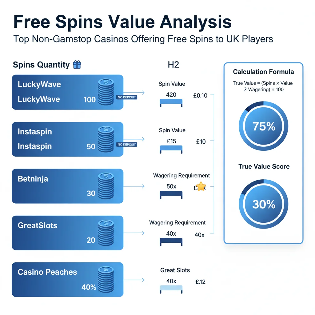 Free spins value pipeline showing spins quantity, spin value, wagering requirements and true value score calculation